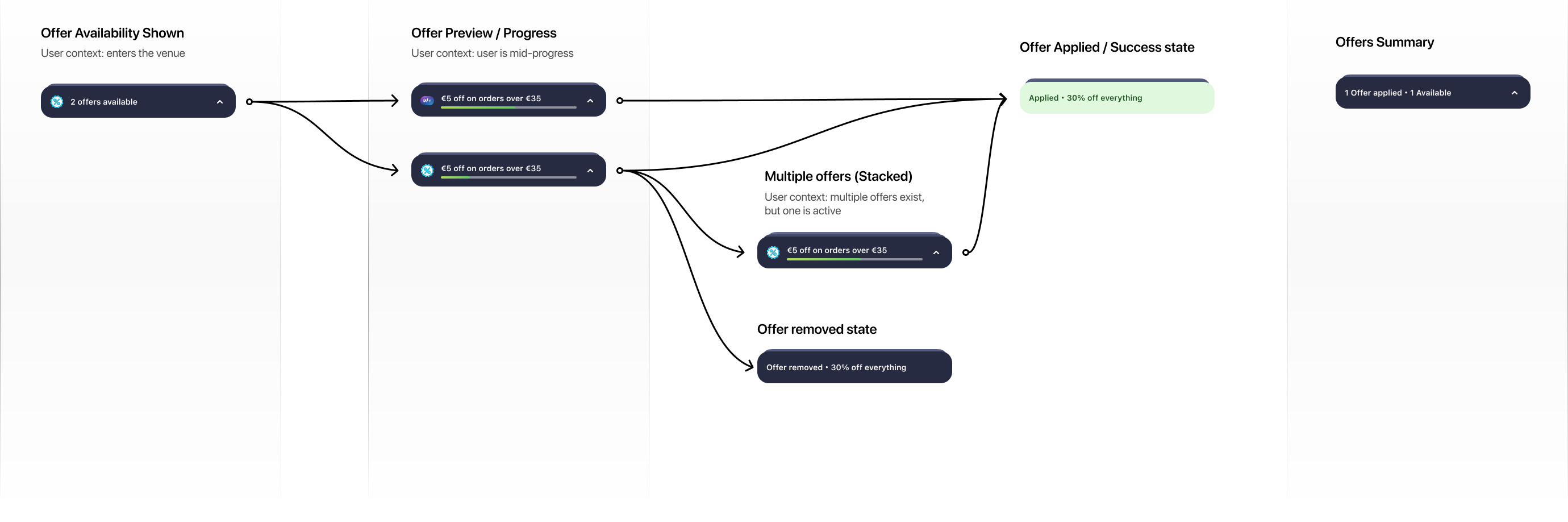 Offer Assistant state diagram across venue: available offers, progress, applied discounts, and remaining opportunities