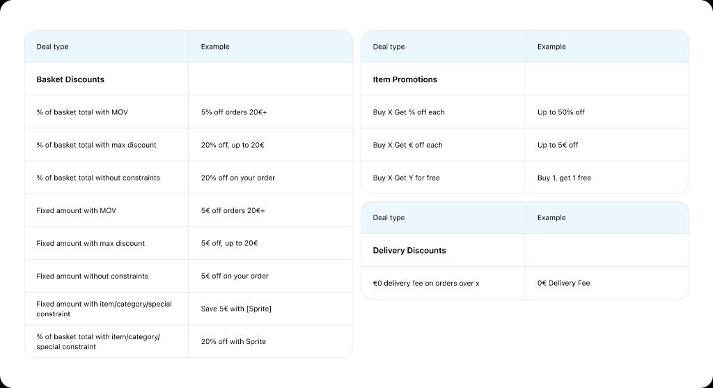 Overview of Wolt promotion types: basket discounts, item promotions, and delivery discounts with example deal copy