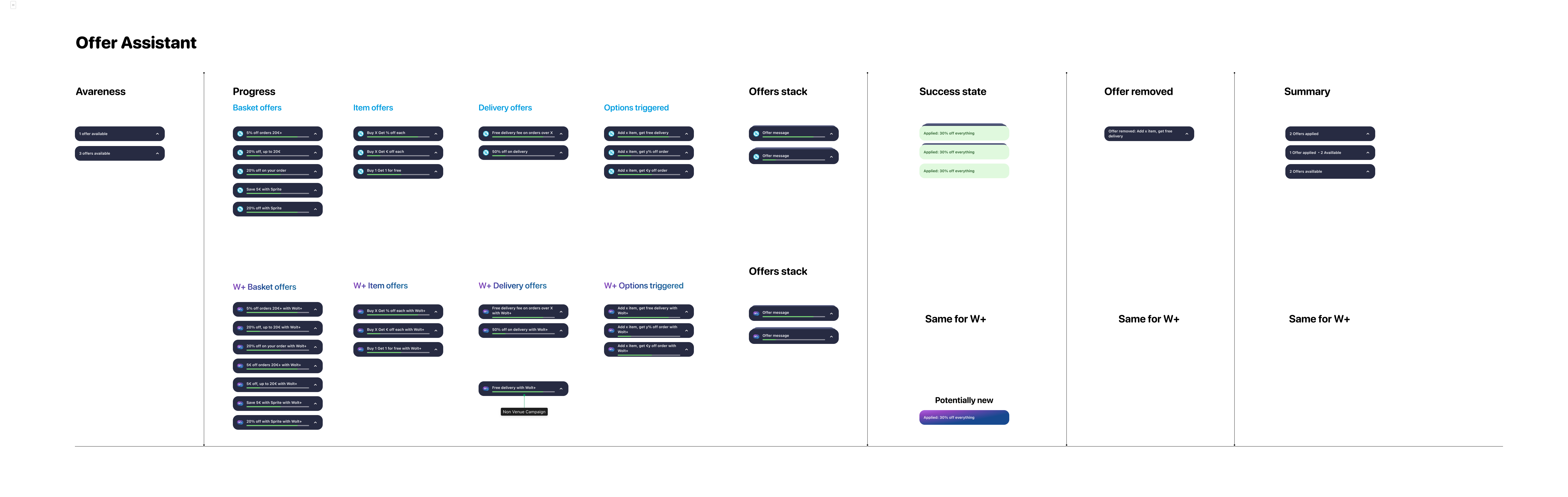 Offer Assistant state map across awareness, progress, success, removal, and summary for standard and Wolt+ offers