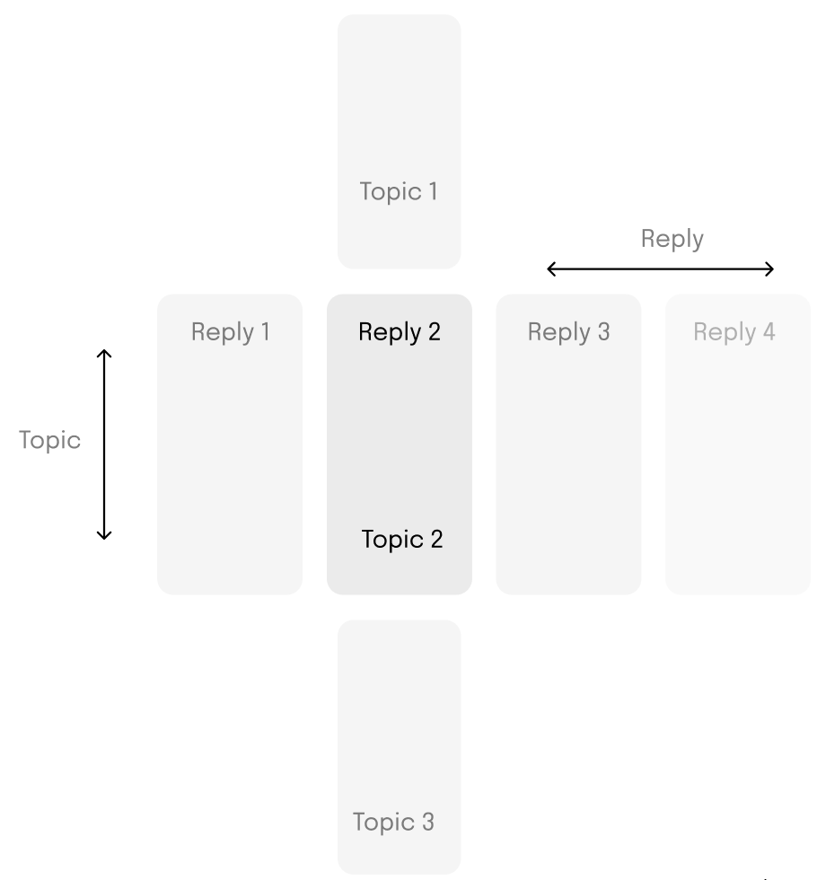 First interaction model: vertical swipes change topics, horizontal swipes change replies