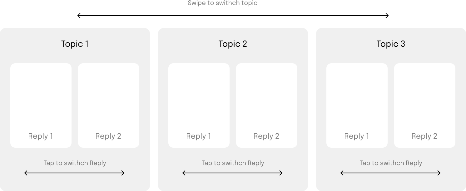 Second interaction model: tap changes replies within a topic, swipe changes topics