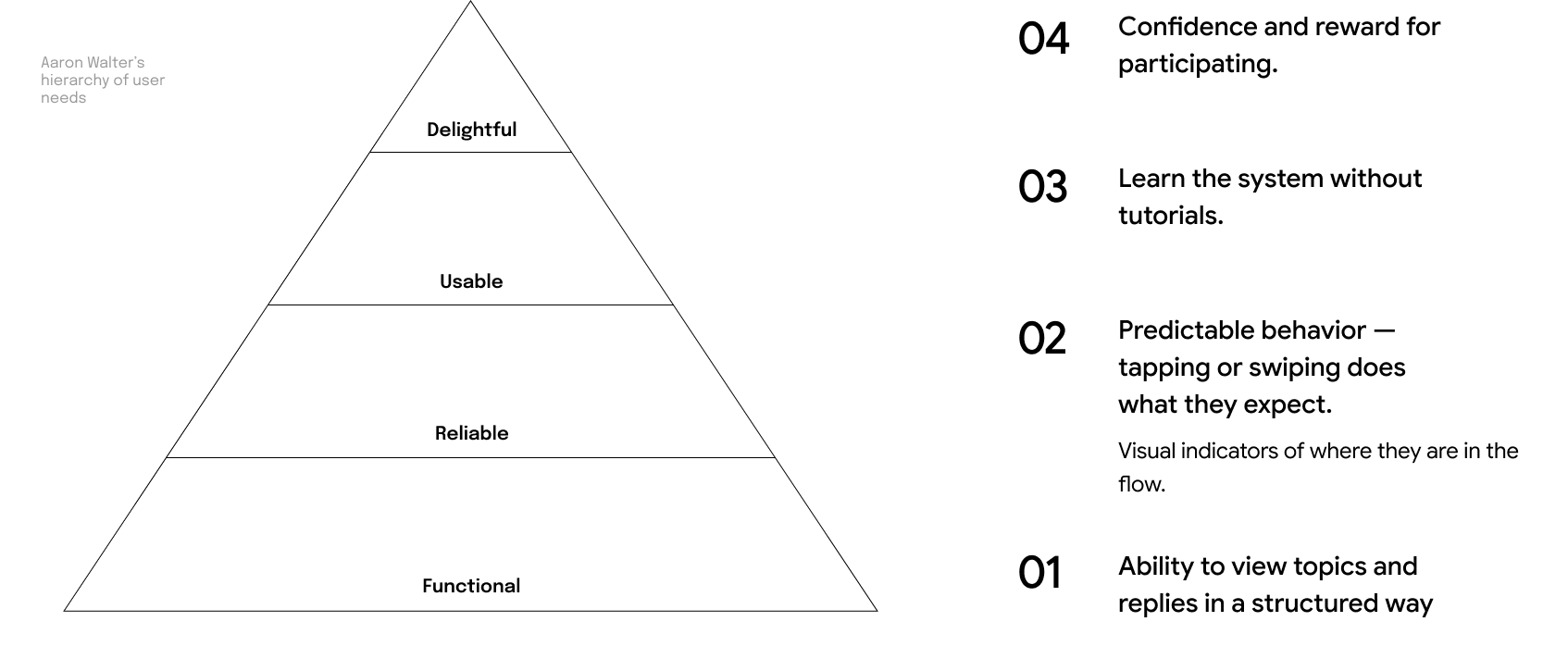 Aaron Walter's hierarchy of user needs applied to Wois: functional, reliable, usable, delightful